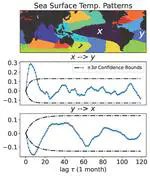 Data-driven dimensionality reduction and causal inference for spatiotemporal climate fields