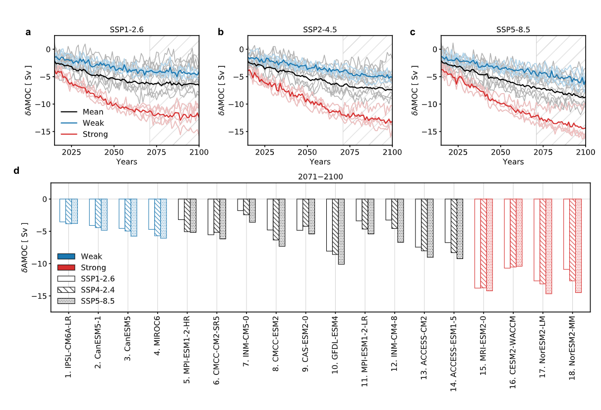 Constraints imply limited future weakening of AMOC | Computational ...
